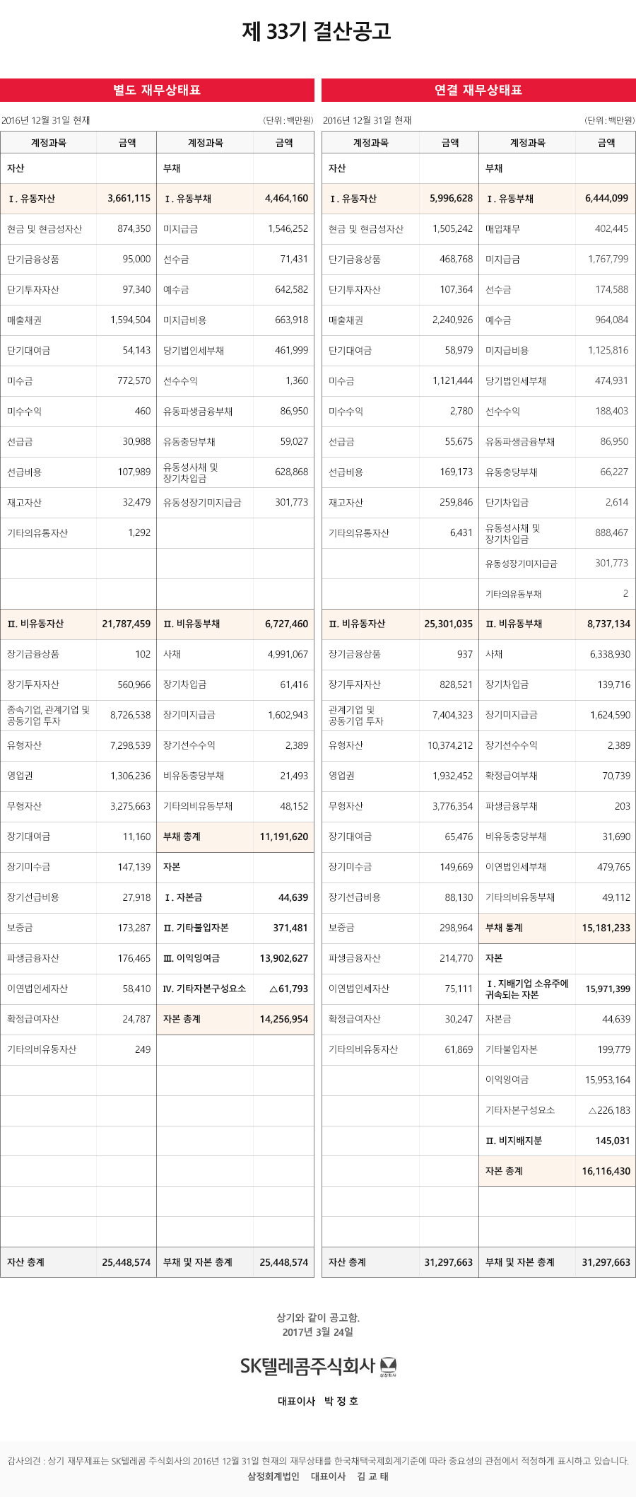 제 33기 결산공고, 별도 재무상태표(단위:백만원) 2016년 12월 31일 현재, 계정과목/금액, 자산 I.유동자산:3,661,115 현금 및 현금성자산:874,350 단기금융상품:95,000 단기투자자산:97,340 매출채권:1,594,504 단기대여금:54,143 미수금:772,570 미수수익:460 선급금:30,988 선급비용:107,989 재고자산:32,479 기타의유통자산:1,292 II.비유동자산:21,187,459 장기금융상품:102 장기투자자산:560,966 종속기업,관계기업 및 공동기업 투자:8,726,538 유형자산:7,298,539 영업권:1,306236 무형자산:3,275,663 장기대여금:11,160 장기미수금:147,139 장기선급비용:27,918 보증금:173,287 파생금융자산:176,465 이연법인세자산:58,410 확정급여자산:24,787 기타의비유동자산:249 자산 총계:25,448,574 계정과목,금액 부채 I.유동부채:4,464,160 미지급금:1,546,252 선수금:71,431 예수금:642,582 미지급비용:663,918 당기법인세부채:461,999 선수수익:1,360 유동파생금융부채:86,950 유동충당부채:59,027 유동성사채 및 장기차입금:628,868 유동성장기미지급금:301,773 II.비유동부채:6,727,460 사채:4,991,067 장기차입금:61,416 장기미지급금:1,602,943 장기선수수익:2,389 비유동충당부채:21,493 기타의비유동부채:48,152 부채 총계:11,191,620 자본 I.자본금:44,639 II.기타불입자본:371,481 III.이익잉여금:13,902,627 IV.기타자본구성요소:△61,793 부채 총계:14,256,954 부채 및 자본 총계:25,448,574 연결재무상태표(단위:백만원) 2016년 12월 31일 현재 계정과목/금액, 자산 I.유동자산:5,996,628 현금 및 현금성자산:1,505,242 단기금융상품:468,768 단기투자자산:107,364 매출채권:2,240,926 단기대여금:58,979 미수금:1,121,444 미수수익:2,780 선급금:55,675 선급비용:169,173 재고자산:259,846 기타의유통자산:6,431 II.비유동자산:25,301,035 장기금융상품:937 장기투자자산:828,521 관계기업 및 공동기업 투자 : 7,404,323 유형자산:10,374,212 영업권:1,932,452 무형자산:3,776,354 장기대여금:65,476 장기미수금:149,669 장기선급비용:88,130 보증금:298,964 파생금융자산:214,770 이연법인세자산:75,111 확정급여자산:30,247 기타의비유동자산:61,869 자산 총계:31,297,663 계정과목/금액, 부채 I.유동부채:6,444,099 매입채무:402,445 미지급금:1,767,799 선수금:174,588 예수금:964,084 미지급비용:1,125,816 당기법인세부채:474,931 선수수익:188,403 유동파생금융부채:86,950 유동충당부채:66,227 단기차입금:2,614 유동성사채 및 장기차입금:888,467 유동성장기미지급금:301,773 기타의유동부채:2 II. 비유동부채:8,737,134 사채:6,338,930 장기차입금:139,716 장기미지급금:1,624,590 장기선수수익:2,389 확정급여부채:70,739 파생금융부채:203 비유동충당부채:31,690 이연법인세부채:479,765 기타의비유동부채:49,112 부채 통계:15,181,233 자본 I.지배기업 소유주에 귀속되는 자본:15,971,399 자본금:44,639 기타불입자본:199,779 이익잉여금:15,953,164 기타자본구성요소:△226,183 II.비지배지분:145,031 자본 총계:16,116,430 부채 및 자본 총계:31,297,663 상기와 같이 공고함. 2017년 3월 24일 SK텔레콤주식회사 대표이사 박정호 감사의견:상기 재무제표는 SK텔레콤 주식회사의 2016년 12월 31일 현재의 재무상태를 한국채택국제회계기준에 따라 중요성의 관점에서 적정하게 표시하고 있습니다. 삼정회계법인 대표이사 김교태