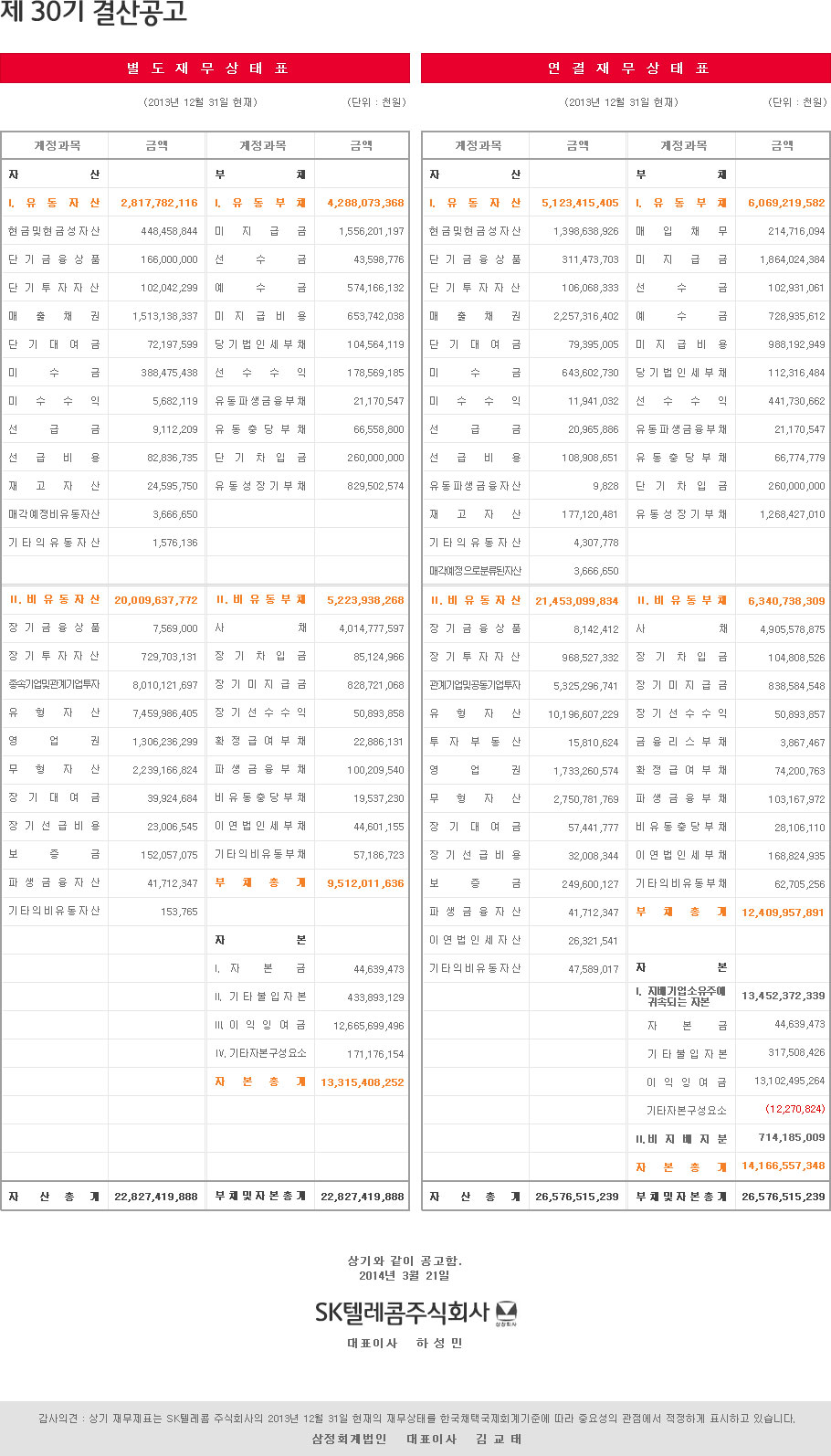 제30기 결산공고, 별도재무상태표(단위:천원) 2013년 12월 31일 현재, 계정과목/금액, 자산 Ⅰ.유동자산:2,817,782,116 현금 및 현금성 자산:448,458,844 단기금융상품 : 166,000,000 단기투자자산:102,042,299 매출채권:1,513,138,337 단기대여금:72,197,599 미수금:388,475,438 미수수익:5,682,119 선급금:9,112,209 선급비용:82,836,735 재고자산:24,595,750 매각예정비유동자산:3,666,650 기타의유동자산:1,576,136 Ⅱ.비유동자산:20,009,37,772 장기금융상품:7,569,000 장기투자자산:729,703,131 종속기업 및 관계기업투자:8,010,121,697 유형자산:7,459,986,405 영업권:1,306,236,299 무형자산:2,239,166,824 장기대여금:39,924,684 장기선급비용:23,006,545 보증금:152,057,075 파생금융자산:41,712,347 기타의비유동자산:153,765 자산총계:22,827,419,888 계정과목/금액, 부채 Ⅰ.유동부채:4,288,073,368 미지급금:1,556,201,197 선수금:43,598,776 예수금:574,166,132 미지급비용:653,742,038 당기법인세부채:104,564,119 선수수익:178,569,185 유동파생금융부채:21,170,547 유동충당부채:66,558,800 단기차입금:260,000,000 유동성장기부채:829,502,574 Ⅱ.비유동부채:5,223,938,268 사채:4,014,777,597 장기차입금:85,124,966 장기미지급금:828,721,068 장기선수수익:50,893,858 확정급여부채:22,886,131 파생금융부채:100,209,540 비유동충당부채:19,537,230 이연법인세부채:44,601,155 기타의비유동부채:57,186,723 부채총계:9,512,011,636 자본 Ⅰ.자본금:44,639,473 Ⅱ.기타불입자본:433,893,129 Ⅲ.이익잉여금:12,665,699,496 Ⅳ.171,176,154 자본총계:13,315,408,252 부채및자본총계:22,827,419,888 연결재무상태표(단위:천원) 2013년 12월 31일 현재, 계정과목/금액, 자산 Ⅰ.유동자산:5,123,415,405 현금 및 현금성자산:1,398,638,926 단기금융상품:311,473,703 단기투자자산:106,068,333 매출채권:2,257,316,402 단기대여금:79,395,005 미수금:643,602,730 미수수익:11,941,032 선급금:20,965,886 선급비용:108,908,651 유동파생금융자산:9,828 재고자산:177,120,481 기타의유동자산:4,307,778 매각예정으로분류된자산:3,666,650 Ⅱ.비유동자산:21,453,099,834 장기금융상품:8,142,412 장기투자자산:968,527,332 관계기업및공동기업투자:5,325,296,741 유형자산:10,196,607,229 투자부동산:15,810,624 영업권:1,733,260,574 무형자산:2,750781,769 장기대여금:57,441,777 장기선급비용:32,008,344 보증금:249,600,127 파생금융자산:41,712,347 이연법인세자산:26,321,541 기타의비유동자산:47,589,017 자산총계:26,576,515,239 계정과목/금액 부채 Ⅰ.유동부채:6,069,219,582 매입채무:214,716,094 미지급금:1,864,024,384 선수금:102,931,061 예수금:728,935,612 미지급비용:988,192,949 당기법인세부채:112,316,484 선수수익:441,730,662 유동파생금융부채:21,170,547 유동충당부채:66,774,779 단기차입금:260,000,000 유동성장기부채:1,268,427,010 Ⅱ.비유동부채:6,340,738,309 사채:4,905,578,875 장기차입금:104,808,526 장기미지급금:838,584,548 장기선수수익:50,893,857 금융리스부채:3,867,467 확정급여부채:74,200,763 파생금융부채:103,167,972 비유동충당부채:28,106,110 이연법인세부채:168,824,935 기타의비유동부채 62,705,256 부채총계:12,409,957,891 자본 Ⅰ.지배기업소유주에 귀속되는 자본 13,452,372,339 자본금:44,639,473 기타불입자본:317,508,426 이익잉여금:13,102,495,264 기타자본구성요소(12,270,824) Ⅱ.비지배지분:714,185,009 자본총계:14,166,557,348 부채및자본총계:26,576,515,239 상기와 같이 공고함. 2014년 3월 21일 SK텔레콤주식회사 대표이사 하성민 감사의견:상기 재무제표는 SK텔레콤 주식회사의 2013년 12월 31일 현재의 재무상태를 한국채택국제회계기준에따라 중요성의 관점에서 적정하게 표시하고 있습니다. 삼정회계법인 대표이사 김교태