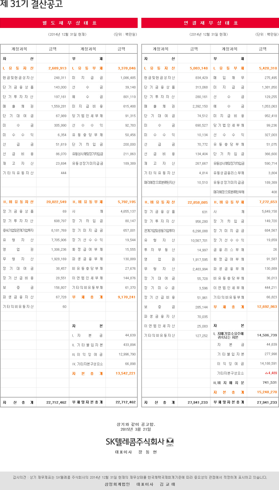 제 31기 결산공고, 별도재무상태표(단위:백만원) 2014년 12월 31일 현재, 계정과목/금액, 자산 I.유동자산:2,689,913 현금및현금성자산:248,311 단기금융상품:143,000 단기투자자산:197,161 매출채권:1,559,281 단기대여금:67,989 미수금:305,990 미수수익:6,354 선급금:51,619 선급비용:86,070 재고자산:23,694 기타의유동자산:444 II.비유동자산:20,022,549 장기금융상품:69 장기투자자산:608,797 종속기업및관계기업투자:8,181,769 유형자산: 7,705,906 영업권:1,306,236 무형자산:1,928,169 장기대여금:38,457 장기선급비용:28,551 보증금:156,807 파생금융자산:67,728 기타의유동자산:60 자산총계:22,712,462 계정과목/금액, 부채 I.유동부채:3,378,046 미지급금:1,086,485 선수금:39,148 예수금:801,119 미지급비용:615,488 당기법인세부채:91,315 선수수익:92,783 유동충당부채:50,456 단기차입금:200,000 유동성사채및장기차입금:211,863 유동성장기미지급금:189,389 II.비유동부채:5,792,195 사채:4,655,137 장기차입금:80,147 장기미지급금:657,001 장기선수수익:19,544 확정급여부채:15,555 파생금융부채:130,889 비유동충당부채:27,676 이연법인세부채:144,876 기타의비유동부채:61,370 부채총계:9,170,241 자본, I.자본금:44,639 II.기타불입자본:433,894 III.이익잉여금:12,996,790 IV.기타자본구성요소:66,698 자본총계:13,542,221 부채및자본총계:22,712,462 연결재무상태표(단위:천원) 2014년 12월 31일 현재, 계정과목/금액, 자산 Ⅰ.유동자산:5,083,148 현금및현금성자산:834,429 단기금융상품:313,068 단기투자자산:280,161 매출채권:2,392,150 단기대여금:74,512 미수금:690,527 미수수익:10,134 선급금:70,772 선급비용:134,404 재고자산:267,667 기타의유동자산 4,814 매각예정으로분류된자산:10,510 Ⅱ.비유동자산:22,858,085 장기금융상품:631 장기투자자산:956,280 관계기업및공동기업투자:6,298,088 유형자산:10,567,701 투자부동산:14,997 영업권:1,917,595 무형자산:2,483,994 장기대여금:55,728 장기미수금:3,596 장기선급비용:51,961 보증금:285,144 파생금융자산:70,035 이연법인세자산:25,083 기타의비유동자산:127,252 자산총계:27,941,233 계정과목/금액 부채 Ⅰ.유동부채:5,420,310 매입채무:275,495 미지급금:1,381,850 선수금:129,255 예수금:1,053,063 미지급비용:952,418 당기법인세부채:99,236 선수수익:327,003 유동충당부채:51,075 단기차입금:366,600 유동상사채및장기차입금:590,714 유동성금융리스부채:3,804 유동성장기미지급금:189,389 매각예정으로분류된부채:408 Ⅱ.비유동부채:7,272,653 사채:5,649,158 장기차입금:149,720 장기미지급금:684,567 장기선수수익:19,659 금융리스부채:26 확정급여부채:91,587 파생금융부채:130,889 비유동충당부채:36,013 이연법인세부채:444,211 기타의비유동부채:66,823 부채총계:12,692,963 자본 Ⅰ.지배기업소유주에귀속되는자본:14,506,739 자본금:44,639 기타불입자본:277,998 이익잉여금:14,188,591 기타자본구성요소 △4,489 Ⅱ.비지배지분:741,531 자본총계:15,248,270 부채및자본총계:27,941,233 상기와 같이 공고함 2015년 3월 21일 SK텔레콤 주식회사 대표이사 장동현 감사의견:상기 재무제표는 SK텔레콤 주식회사의 2014년 12월 31일 현재의 재무상태를 한국채택국제회계기준에 따라 중요성이 관점에서 적정하게 표시하고 있습니다. 삼정회계법인 대표이사 김교태