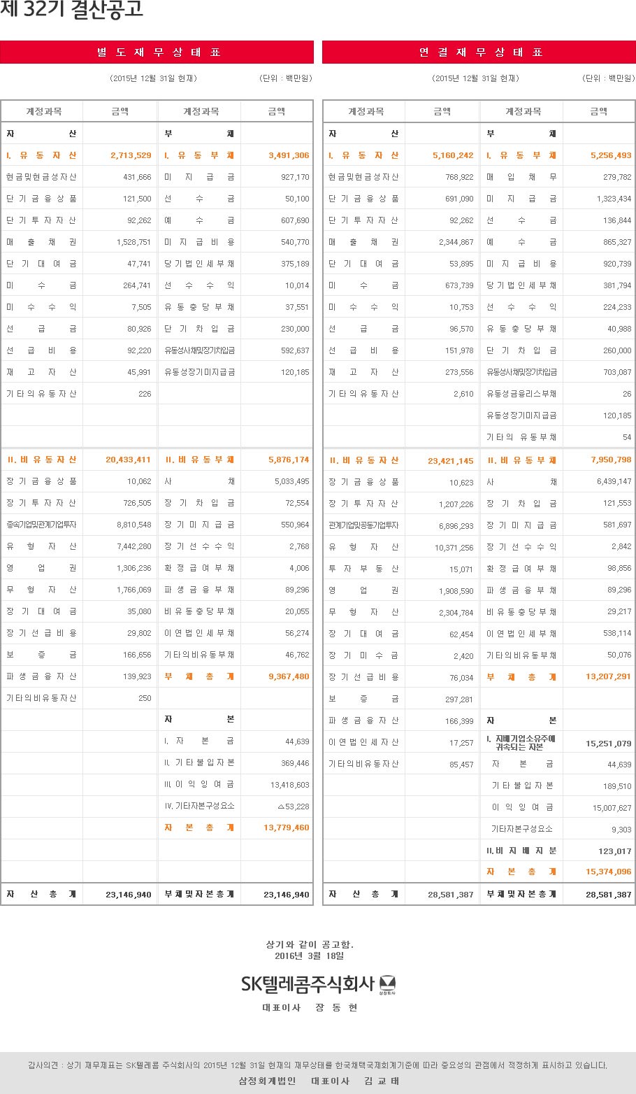 제 32기 결산공고, 별도재무상태표(단위:백만원) 2015년 12월 31일 현재, 계정과목/금액, 자산 I.유동자산:2,713,529 현금및현금성자산:431,666 단기금융상품:121,500 단기투자자산:92,262 매출채권:1,528,751 단기대여금:47,741 미수금:264,741 미수수익:7,505 선급금:80,926 선급비용:92,220 재고자산:45,991 기타의유동자산:226 II.비유동자산:20,433,411 장기금융상품:10,062 장기투자자산:726,505 종속기업및관계기업투자:8,810,548 유형자산:7,442,280 영업권:1,306,236 무형자산:1,766,069 장기대여금:35,080 장기선급비용:29,802 보증금:166,656 파생금융자산:139,923 기타의비유동자산:250 자산총계:23,146,940 계정과목/금액, 부채, I.유동부채:3,491,306 미지급금:927,170 선수금:50,100 예수금:607,690 미지급비용:540,770 당기법인세부채:375,189 선수수익:10,014 유동충당부채:37,551 단기차입금:230,000 유동성사채및장기차입금:592,637 유동성장기미지급금:120,185 II.비유동부채:5,876,174 사채:5,033,495 장기차입금:72,554 장기미지급금:550,964 장기선수수익:2,768 확정급여부채:4,006 파생금융부채:89,296 비유동충당부채:20,055 이연법인세부채:56,274 기타의비유동부채:46,762 부채총계:9,367,480 자본 I.자본금:44,639 II.기타불입자본:369,446 III.이익잉여금:13,418,603 IV.기타자본구성요소:△53,228 부채및자본총계:23,146,940 연결재무상태표(단위,백만원) 2015년 12월 31일 현재, 계정과목/금액, 자산 I.유동자산:5,160,242 현금및현금성자산:768,922 단기금융상품:691,090 단기투자자산:92,262 매출채권:2,344,867 단기대여금:53,895 미수금:673,739 미수수익:10,753 선급금:96,570 선급비용:151,978 재고자산:273,556 기타의유동자산:2,610 II.비유동자산:23,421,145 장기금융상푸미10,623 장기투자자산:1,207,226 관계기업및공동기업투자:6,896,293 유형자산:10,371,256 투자부동산:15,071 영업권:1,908,590 무형자산:2,304,784 장기대여금:62,454 장기미수금:2,420 장기선급비용:76,034 보증금:297,281 파생금융자산:166,399 이연법인세자산:17,257 기타의비유동자산:85,457 자산총계:28,581,387 계정과목/금액, 부채 I.유동부채:5,256,493 매입채무:279,782 미지급금:1,323,434 선수금:136,844 예수금:865,327 미지급비용:920,739 당기법인세부채:381,794 선수수익:224,233 유동충당부채:40,988 단기차입금:260,000 유동성사채및장기차입금:703,087 유동성금융리스부채:26 유동성장기미지급금:120,185 기타의유동부채:54 II.비유동부채:7,950,798 사채:6,439,147 장기차입금:121,553 장기미지급금:581,697 장기선수수익:2,842 확정급여부채:98,856 파생금융부채:89,296 비유동충당부채:29,217 이연법인세부채:538,114 기타의비유동부채:50,076 부채총계:13,207,291 자본 I.지배기업소유주에귀속되는자본:15,251,079 자본금:44,639 기타불입자본:189,510 이익잉여금:15,007,627 기타자본구성요소:9,303 II.비지배지분:123,017 자본총계:15,374,096 부채및자본총계:28,581,387 상기와 같이 공고함. 2016년 3월 18일 SK텔레콤주식회사 대표이사 장동현 감사의견:상기 재무제표는 SK텔레콤 주식회사의 2015년 12월 31일 현재의 재무상태를 한국채택기준에 따라 중요성의 관점에서 적정하게 표시하고 있습니다. 삼정회계법인 대표이사 김교태