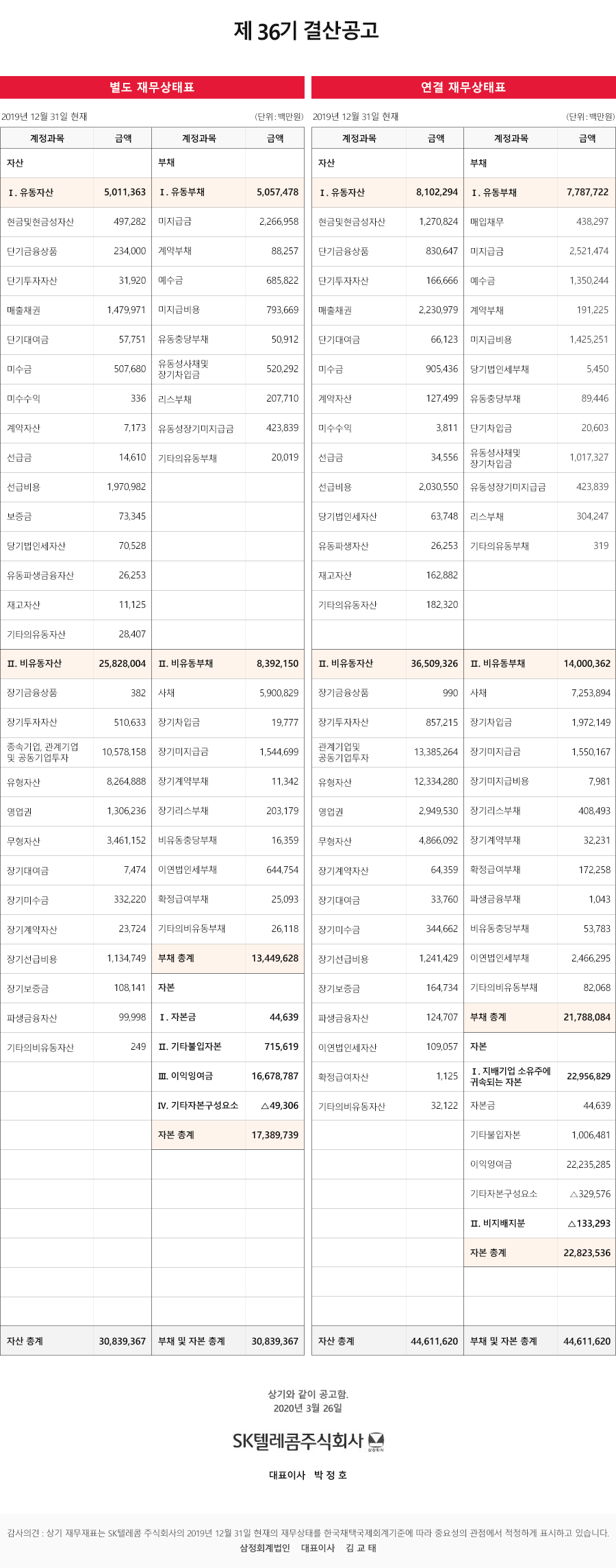 제36기 결산공고 별도 재무상태표(단위:백만원) 2019년 12월 31일 현재 계정과목/금액 자산 Ⅰ.유동자산:5,011,363 현금및현금성자산:497,282 단기금융상품:234,000 단기투자자산:31,920 매출채권:1,479,971 단기대여금:57,751 미수금:507,670 미수수익:336 계약자산:7,173 선급금:14,610 선급비용:1,970,982 보증금:73,345 유동파생금융자산:26,235 재고자산:11,125 기타의유동자산:28,407 Ⅱ.비유동자산:25,828,004 장기금융상품:382 장기투자자산:510,633 종속기업, 관계기업및 공동기업투자:10,578,158 유형자산:8,264,888 영업권:1,306,236 무형자산:3,461,152 장기대여금:7,474 장기미수금:3332,220 장기계약자산:23,724 장기선급비용:1,134,749 장기보증금:108,141 파생금융자산:99,998 기타의비유동자산:249 자산총계:30,839,367 계정과목/금액 부채 Ⅰ.유동부채:5,057,478 미지급금:2,266,958 계약부채:88,257 예수금:685,822 미지급비용:793,669 유동충당부채:50,912 유동성사채및장기차입금:520,292 리스부채:207,710 유동성장기미지급금:423,839 기타의유동부채:20,019 Ⅱ.비유동부채:8,392,150 사채:5,900,829 장기차입금:19,777 장기미지급금:1,544,699 장기계약부채:11,342 장기리스부채:203,179 비유동충당부채:16,359 이연법인세부채: 644,754 확정급여부채:25,093 기타의비유동부채:26,118 부채 총계:13,449,628 자본 Ⅰ.자본금:44,639 Ⅱ.기타불입자본:715,619 Ⅲ.이익잉여금:16,678,787 Ⅳ.기타자본구성요소:△49,306 자본 총계:17,389,739 부채 및 자본 총계:30,839,367 연결재무상태표(단위:백만원) 2019년 12월 31일 현재 계정과목/금액 자산 Ⅰ.유동자산:8,102,294 현금및현금성자산:1,270,824 단기금융상품:830,647 단기투자자산:166,666 매출채권:2,230,979 단기대여금:66,123 미수금:905,436 계약자산:127,499 미수수익:3,811 선급금:34,556 선급비용:2,030,550 당기법인세자산:63,748 유동파생자산 26,253 재고자산:162,882 기타의유동자산:182,320 Ⅱ.비유동자산:36,509,326 장기금융상품:990 장기투자자산:857,215 관계기업및공동기업투자:13,385,264 유형자산 12,334,280 영업권:2,949,530 무형자산:4,866,092 장기계약자산:64,359 장기대여금:33,760 장기미수금: 344,662 장기선급비용:1,241,429 장기보증금:164,734 파생금융자산:124,707 이연법인세자산:109,057 확정급여자산:1,125 기타의비유동자산:32,122 자산총계:44,611,620 계정과목/금액 부채 Ⅰ.유동부채:7,787,722 매입채무:438,297 미지급금:2,521,474 예수금:1,350,244 계약부채:191,225 미지급비용:1,425,251 당기법인세부채:5,450 유동충당부채:89,446 단기차입금:20,603 유동성사채및장기차입금:1,017,327 유동성장기미지급금:423,839 리스부채:304,247 기타의유동부채:319 Ⅱ.비유동부채:14,000,362 사채:7,253,894 장기차입금:1,972,149 장기미지급금:1,550,167 장기미지급비용:7,981 장기리스부채:408,493 장기계약부채:32,231 확정급여부채:172,258 파생금융부채:1,043 비유동충당부채:53,783 이연법인세부채:2,466,295 기타의비유동부채:82,068 부채총계:21,788,084 자본 Ⅰ.지배기업 소유주에 귀속되는 자본: 22,956,829 자본금:44,639 기타불입자본:1,006,481 이익잉여금:22,235,285 기타자본구성요소:△329,576 Ⅱ.비지배지분:△133,293 자본총계:22,823,536 부채 및 자본 총계:44,611,620 상기와 같이 공고함. 2020년 3월 26일 SK텔레콤주식회사 대표이사 박정호 감사의견:상기 재무제표는 SK텔레콤 주식회사의 2019년 12월 31일 현재의 재무상태를 한국채택국제회계기준에 따라 중요성의 관점에서 적정하게 표시하고 있습니다. 삼정회계법인 대표이사 김교태