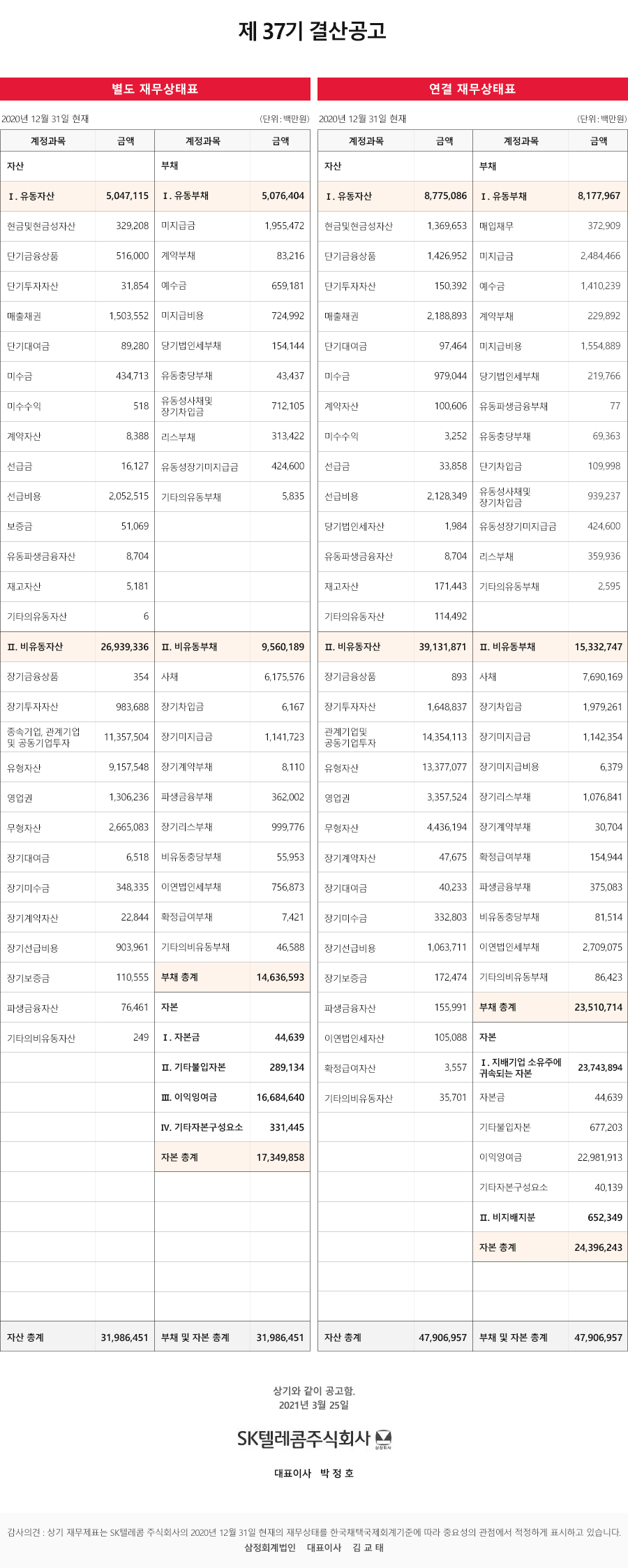 제37기 결산공고 별도 재무상태표(단위:백만원) 2020년 12월 31일 현재 계정과목/금액 자산 Ⅰ.유동자산:5,047,115 현금및현금성자산:329,208 단기금융상품:516,000 단기투자자산:31,854 매출채권:1,503,552 단기대여금:89,280 미수금:434,713 미수수익:518 계약자산:8,388 선급금:16,127 선급비용:2,052,515 보증금:51,069 유동파생금융자산:8,704 재고자산:5,181 기타의유동자산:6 Ⅱ.비유동자산:26,939,336 장기금융상품:354 장기투자자산:983,688 종속기업, 관계기업및 공동기업투자 11,357,504 유형자산:9,147,548 영업권:1,306,236 무형자산:2,665,083 장기대여금:6,518 장기미수금:348,335 장기계약자산:22,844 장기선급비용:903,961 장기보증금:110,555 파생금융자산:76,461 기타의비유동자산:249 자산총계:31,986,451 계정과목/금액 부채 Ⅰ.유동부채:5,076,404 미지급금:1,955,472 계약부채:83,216 예수금:659,181 미지급비용:724,992 당기업인세부채:154,144 유동충당부채:43,437 유동성사채및장기차입금:712,105 리스부채:313,422 유동성장기미지급금:424,600 기티의유동부채:5,835 Ⅱ.비유동부채:9,560,189 사채:6,175,576 장기차입금:6,167 장기미지급금:1,141,723 장기계약부채:8,110 파생금융부채:362,002 장기리스부채:999,776 비유동충당부채:55.953 이연법인세부채: 756,873 확정급여부채:7,421 기타의비유동부채:46,588 부채 총계:14,636,593 자본 Ⅰ.자본금:44,639 Ⅱ.기타불입자본:289,134 Ⅲ.이익잉여금:16,684,640 Ⅳ.기타자본구성요소:331,445 자본 총계:17,349,858 부채 및 자본 총계:31,986,451 연결재무상태표(단위:백만원) 2020년 12월 31일 현재 계정과목/금액 자산 Ⅰ.유동자산:8,775,086 현금및현금성자산:1,369,653 단기금융상품:1,426,952 단기투자자산:150,392 매출채권:2,188,893 단기대여금:97,464 미수금:979,044 계약자산:100,606 미수수익:3,252 선급금:33,858 선급비용:2,128,349 당기법인세자산:1,984 유동파생금융자산 8,704 재고자산:171,443 기타의유동자산:114,492 Ⅱ.비유동자산:39,131,871 장기금융상품:893 장기투자자산:1,648,837 관계기업및공동기업투자14,354,113 유형자산 13,377,077 영업권:3,357,524 무형자산:4,436,194 장기계약자산:47,675 장기대여금:4,233 장기미수금: 332,803 장기선급비용:1,063,711 장기보증금:172,474 파생금융자산:155,991 이연법인세자산:105,088 확정급여자산:3,557 기타의비유동자산:35,701 자산총계:47,906,957 계정과목/금액 부채 Ⅰ.유동부채:8,177,967 매입채무:372,909 미지급금:2,484,466 예수금:1,410,239 계약부채:229,892 미지급비용:1,554,889 당기법인세부채:219,766 유동파생금융부채:77 유동충당부채:69,363 단기차입금:109,998 유동성사채및장기차입금:939,237 유동성장기미지급금:424,600 리스부채:359,936 기타의유동부채:2,595 Ⅱ.비유동부채:15,332,747 사채:7,690,169 장기차입금:1,979,261 장기미지급금:1,142,354 장기미지급비용:6,379 장기리스부채:1,076,841 장기계약부채:30,704 확정급여부채:154,944 파생금융부채:375,083 비유동충당부채:81,514 이연법인세부채:2,709,075 기타의비유동부채:86,423 부채총계:23,510,714 자본 Ⅰ.지배기업 소유주에 귀속되는 자본: 23, 743,894 자본금:44,639 기타불입자본:677,203 이익잉여금:22,981,913 기타자본구성요소:40,139 Ⅱ.비지배지분:652,349 자본총계:24,396,243 부채 및 자본 총계:47,906,957 상기와 같이 공고함. 2021년 3월 25일 SK텔레콤주식회사 대표이사 박정호 감사의견:상기 재무제표는 SK텔레콤 주식회사의 2020년 12월 31일 현재의 재무상태를 한국채택국제회계기준에 따라 중요성의 관점에서 적정하게 표시하고 있습니다. 삼정회계법인 대표이사 김교태