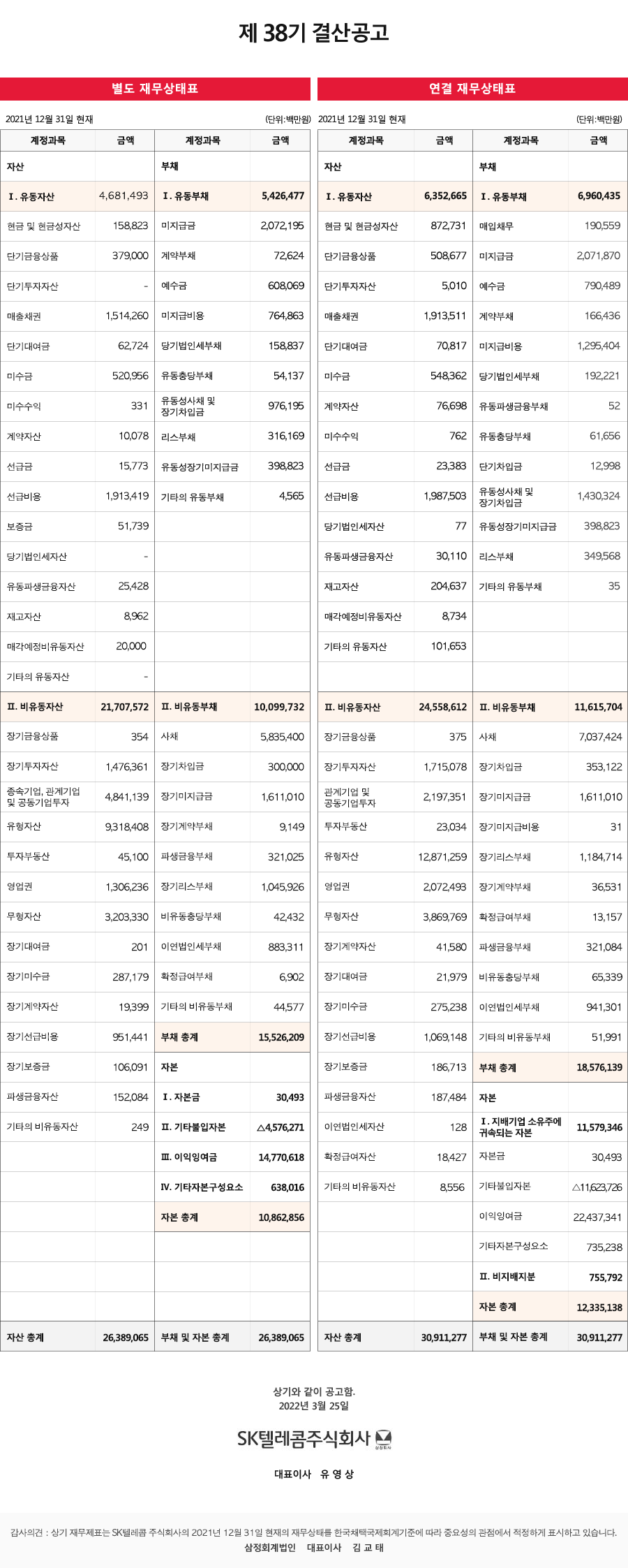 제38기 결산공고 별도 재무상태표(단위:백만원) 2021년 12월 31일 현재 계정과목/금액 자산 Ⅰ.유동자산:4,681,493 현금및현금성자산:158,823 단기금융상품:379,000 단기투자자산:0 매출채권:1,514,260 단기대여금:62,724 미수금:520,956 미수수익:331 계약자산:10,078 선급금:15,773 선급비용:1,913,419 보증금:51,739 당기법인세자산:0 유동파생금융자산:25,428 재고자산:8,962 매각예정비유동자산:20,000 기타의유동자산:0 Ⅱ.비유동자산:21,707,572 장기금융상품:354 장기투자자산:1,476,361 종속기업, 관계기업 및 공동기업투자 4,841,139 유형자산:9,318,408 투자부동산:45,100 영업권:1,306,236 무형자산:3,203,330 장기대여금:201 장기미수금:287,179 장기계약자산:19,399 장기선급비용:951,441 장기보증금:106,091 파생금융자산:152,084 기타의 비유동자산:249 자산총계:26,389,065 계정과목/금액 부채 Ⅰ.유동부채:5,426,477 미지급금:2,072,195 계약부채:72,624 예수금:608,069 미지급비용:764,863 당기업인세부채:158,837 유동충당부채:55,137 유동성사채 및 장기차입금:976,195 리스부채:316,169 유동성장기미지급금:398,823 기타의 유동부채:4,565 Ⅱ.비유동부채:10,099,732 사채:5,835,400 장기차입금:300,000 장기미지급금:1,611,010 장기계약부채:9,149 파생금융부채:321,025 장기리스부채:1,045,926 비유동충당부채: 42,432 이연법인세부채: 883,311 확정급여부채:6,902 기타의 비유동부채:44,577 부채 총계:15,526,209 자본 Ⅰ.자본금:30,493 Ⅱ.기타불입자본:4,576,271 Ⅲ.이익잉여금:14,770,618 Ⅳ.기타자본구성요소:638,016 자본 총계:10,862,856 부채 및 자본 총계:26,389,065 연결재무상태표(단위:백만원) 2021년 12월 31일 현재 계정과목/금액 자산 Ⅰ.유동자산:6,352,665 현금 및 현금성자산:872,731 단기금융상품:508,677 단기투자자산:5,010 매출채권:1,913,511 단기대여금:70,817 미수금:548,362 계약자산:76,698 미수수익:762 선급금:23,383 선급비용:1,987,503 당기법인세자산:77 유동파생금융자산:30,110 재고자산:204,637 기타의 유동자산:8,734 Ⅱ.비유동자산:24,558,612 장기금융상품:375 장기투자자산:1,715,078 관계기업 및 공동기업투자:2,197,351 투자부동산:23,034 유형자산: 12,871,259 영업권:2,072,493 무형자산:3,869,769 장기계약자산:41,580 장기대여금:21,979 장기미수금: 275,238 장기선급비용:1,069,148 장기보증금:186,713 파생금융자산:187,484 이연법인세자산:128  확정급여자산:18,427 기타의 비유동자산:8,556 자산총계:30,911,277 계정과목/금액 부채 Ⅰ.유동부채:6,960,435 매입채무:190,559 미지급금:2,071,870 예수금:790,489 계약부채:166,436 미지급비용:1,295,404 당기법인세부채:192,221 유동파생금융부채:52 유동충당부채:61,656 단기차입금:12,998 유동성사채 및 장기차입금:1,430,324 유동성장기미지급금:398,823 리스부채:349,568 기타의유동부채:35 Ⅱ.비유동부채:11,615,704 사채:7,037,424 장기차입금:353,122 장기미지급금:1,611,010 장기미지급비용:31 장기리스부채:1,184,714 장기계약부채:36,531 확정급여부채:13,157 파생금융부채:321,084 비유동충당부채:65,339 이연법인세부채:941,301 기타의 비유동부채:51,991 부채총계:18,576,139 자본 Ⅰ.지배기업 소유주에 귀속되는 자본: 11,579,346 자본금:30,493 기타불입자본:11,623,726 이익잉여금:22,437,341 기타자본구성요소:735,238 Ⅱ.비지배지분:755,792 자본총계:12,335,138 부채 및 자본 총계:30,911,277 상기와 같이 공고함. 2022년 3월 25일 SK텔레콤주식회사 대표이사 유영상 감사의견:상기 재무제표는 SK텔레콤 주식회사의 2021년 12월 31일 현재의 재무상태를 한국채택국제회계기준에 따라 중요성의 관점에서 적정하게 표시하고 있습니다. 삼정회계법인 대표이사 김교태