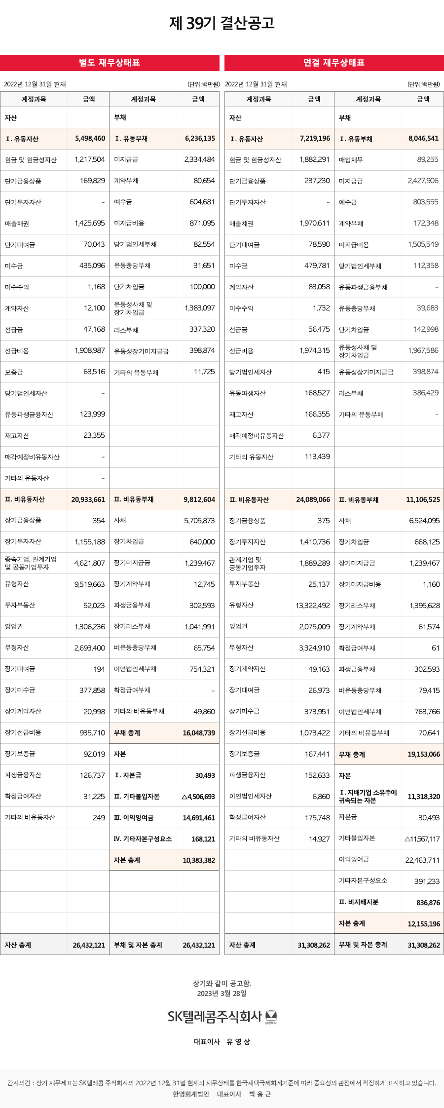 제39기 결산공고 별도재무상태표 (단위:백만원) 2022년 12월 31일 현재 계정과목/금액 자산 I.유동자산:5,498,460 현금및현금성자산:1,217,504 단기금융상품:169,829 단기투자자산:0 매출채권:1,425,695 단기대여금:70,043 미수금:435,096 미수수익:1,168 계약자산:12,100 선급금:47,168 선급비용:1,908,987 보증금:63,516 당기법인세자산:0 유동파생금융자산:123,999 재고자산:23,355 매각예정비유동자산:0 기타의유동자산:0 Ⅱ.비유동자산:20,933,661 장기금융상품:354 장기투자자산:1,155,188 종속기업,관계기업 및 공동기업투자:4,621,807 유형자산:9,519,663 투자부동산:52,023 영업권:1,306,236 무형자산:2,693,400 장기대여금:194 장기미수금:377,858 장기계약자산:20,998 장기선급비용:935,710 장기보증금:92,019 파생금융자산:126,737 확정급여자산:31,225 기타의비유동자산:249 자산총계:26,432,121 계정과목/금액 부채 I.유동부채:6,236,135 미지급금:2,334,484 계약부채:80,654 예수금:604,681 미지급비용:871,095 당기법인세부채:82,554 유동충당부채:31,651 단기차입금:100,000 유동성사채및장기차입금:1,383,097 리스부채:337,320 유동성장기미지급금:398,874 기타의유동부채:11,725 Ⅱ.비유동부채:9,812,604 사채:5,705,873 장기차입금:640,000 장기미지급금:1,239,467 장기계약부채:12,745 파생금융부채:302,593 장기리스부채:1,041,991 비유동충당부채:65,754 이연법인세부채:754,321 확정급여부채:0 기타의비유동부채:49,860 부채총계:16,048,739 자본 Ⅰ.자본금:30,493 Ⅱ.기타불입자본:-4,506,693 Ⅲ.이익잉여금:14,691,461 Ⅳ.기타자본구성요소:168,121 자본총계:10,383,382 부채및자본총계:26,432,121 연결재무상태표 (단위:백만원) 2022년 12월 31일 현재 계정과목/금액 자산 I.유동자산:7,219,196 현금및현금성자산:1,882,291 단기금융상품:237,230 단기투자자산:0 매출채권:1,970,611 단기대여금:78,590 미수금:479,781 계약자산:83,058 미수수익:1,732 선급금:56,475 선급비용:1,974,315 당기법인세자산:415 유동파생자산:168,527 재고자산:166,355 매각예정비유동자산:6,377 기타의유동자산:113,439 Ⅱ.비유동자산:24,089,066 장기금융상품:375 장기투자자산:1,410,736 관계기업및공동기업투자:1,889,289 투자부동산:25,137 유형자산:13,322,492 영업권:2,075,009 무형자산:3,324,910 장기계약자산:49,163 장기대여금:26,973 장기미수금:373,951 장기선급비용:1,073,422 장기보증금:167,441 파생금융자산:152,633 이연법인세자산:6,860 확정급여자산:175,748 기타의비유동자산:14,927 자산총계:31,308,262 계정과목/금액 부채 I.유동부채:8,046,541 매입채무:89,255 미지급금:2,427,906 예수금:803,555 계약부채:172,348 미지급비용:1,505,549 당기법인세부채:112,358 유동파생금융부채:0 유동충당부채:39,683 단기차입금:142,998 유동성사채및장기차입금:1,967,586 유동성장기미지급금:398,874 리스부채:386,429 기타의유동부채:0 Ⅱ.비유동부채:11,106,525 사채:6,524,095 장기차입금:668,125 장기미지급금:1,239,467 장기미지급비용:1,160 장기리스부채:1,395,628 장기계약부채:61,574 확정급여부채:61 파생금융부채:302,593 비유동충당부채:79,415 이연법인세부채:763,766 기타의비유동부채:70,641 부채총계:19,153,066 자본:0 Ⅰ.지배기업소유주에 귀속되는 자본:11,318,320 자본금:30,493 기타불입자본:-11,567,117 이익잉여금:22,463,711 기타자본구성요소:391,233 Ⅱ.비지배지분:836,876 자본총계:12,155,196 부채및자본총계:31,308,262 상기와 같이 공고함. 2023년 3월 28일 SK텔레콤주식회사 대표이사 유영상 감사의견:상기 재무제표는 SK텔레콤 주식회사의 2022년 12월 31일 현재의 재무상태를 한국채택국제회계기준에 따라 중요성의 관점에서 적정하게 표시하고 있습니다. 한영회계법인 대표이사 박용근