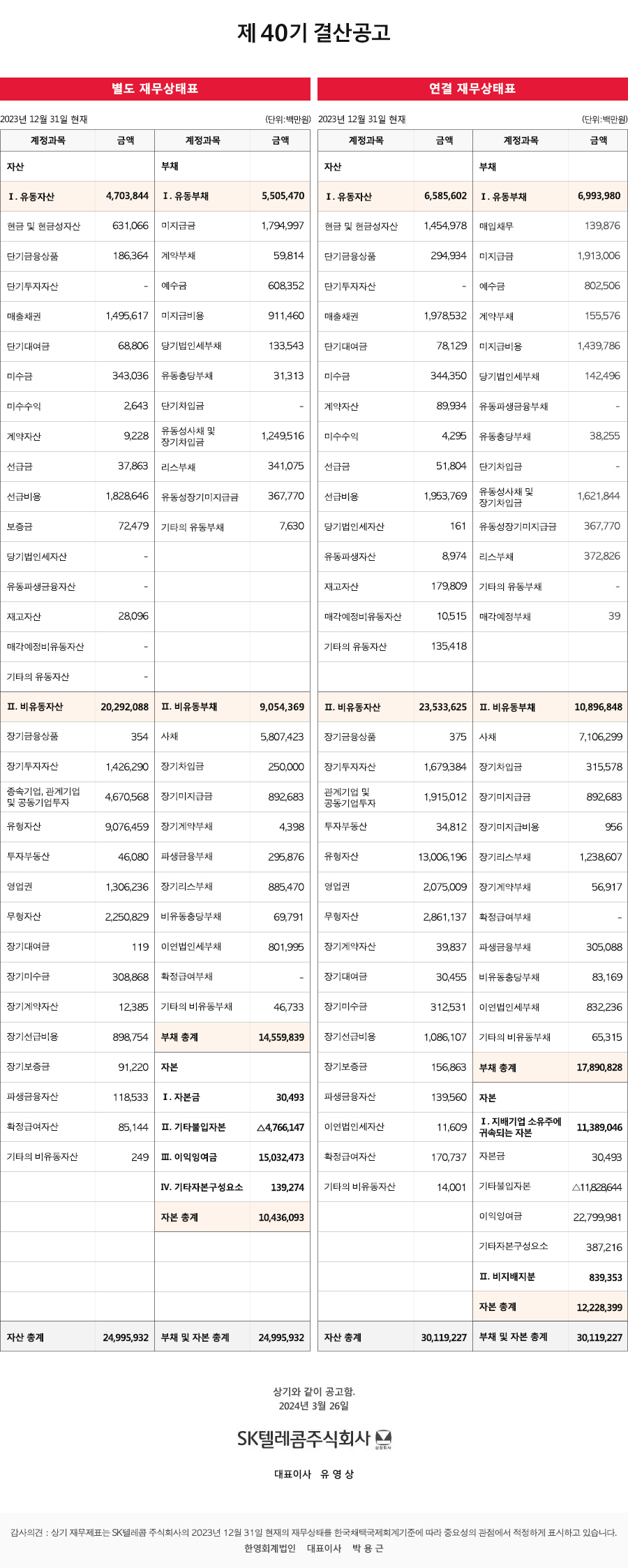 제40기 결산공고 별도재무상태표 (단위:백만원) 2023년 12월 31일 현재 계정과목/금액 자산 I.유동자산:4,703,844 현금및현금성자산:631,066 단기금융상품:186,364 단기투자자산:0 매출채권:1,495,617 단기대여금:68,806 미수금:343,036 미수수익:2,643 계약자산:9,228 선급금:37,863 선급비용:1,828,646 보증금:72,479 당기법인세자산:0 유동파생금융자산:0 재고자산:28,096 매각예정비유동자산:0 기타의유동자산:0 Ⅱ.비유동자산:20,292,088 장기금융상품:354 장기투자자산:1,426,290 종속기업, 관계기업 및 공동기업투자:4,670,568 유형자산:9,076,459 투자부동산:46,080 영업권:1,306,236 무형자산:2,250,829 장기대여금:119 장기미수금:308,868 장기계약자산:12,385 장기선급비용:898,754 장기보증금:91,220 파생금융자산:118,533 확정급여자산:85,144 기타의비유동자산:249 자산총계:24,995,932 계정과목/금액 부채 I.유동부채:5,505,470 미지급금:1,794,997 계약부채:59,814 예수금:608,352 미지급비용:911,460 당기법인세부채:133,543 유동충당부채:31,313 단기차입금:0 유동성사채및장기차입금:1,249,516 리스부채:341,075 유동성장기미지급금:367,770 기타의유동부채:7,630 Ⅱ.비유동부채:9,054,369 사채:5,807,423 장기차입금:250,000 장기미지급금:892,683 장기계약부채:4,398 파생금융부채:295,876 장기리스부채:885,470 비유동충당부채:69,791 이연법인세부채:801,995 확정급여부채:0 기타의 비유동부채:46,733 부채총계:14,559,839 자본 Ⅰ.자본금: 30,493 Ⅱ.기타불입자본:△4,766,147 Ⅲ.이익잉여금:15,032,473 Ⅳ.기타자본구성요소:139,274 자본총계:10,436,093 부채및자본총계:24,995,932 연결재무상태표 (단위:백만원) 2023년 12월 31일 현재 계정과목/금액 자산 I.유동자산:6,585,602 현금및현금성자산:1,454,978 단기금융상품:294,934 단기투자자산:0 매출채권:1,978,532 단기대여금:78,129 미수금:344,350 계약자산:89,934 미수수익: 4,295 선급금:51,804 선급비용:1,953,769 당기법인세자산:161 유동파생자산:8,974 재고자산:179,809 매각예정비유동자산:10,515 기타의유동자산:135,418 Ⅱ.비유동자산:23,533,625 장기금융상품:375 장기투자자산:1,679,384 관계기업및공동기업투자:1,915,012 투자부동산:34,812 유형자산:13,006,196 영업권:2,075,009 무형자산:2,861,137 장기계약자산:39,837 장기대여금:30,455 장기미수금:312,531 장기선급비용:1,086,107 장기보증금:156,863 파생금융자산:139,560 이연법인세자산:11,609 확정급여자산:170,737 기타의비유동자산:14,001 자산총계:30,119,227 계정과목/금액 부채 I.유동부채:6,993,980 매입채무:139,876 미지급금:1,913,006 예수금:802,506 계약부채:155,576 미지급비용:1,439,786 당기법인세부채:142,496 유동파생금융부채:0 유동충당부채:38,255 단기차입금:0 유동성사채및장기차입금:1,621,844 유동성장기미지급금:367,770 리스부채:372,826 기타의유동부채:0 매각예정부채:39 Ⅱ.비유동부채:10,896,848 사채:7,106,299 장기차입금:315,578 장기미지급금:892,683 장기미지급비용:956 장기리스부채:1,238,607 장기계약부채:56,917 확정급여부채:0 파생금융부채:305,088 비유동충당부채:83,169 이연법인세부채:832,236 기타의비유동부채:65,315 부채총계:17,890,828 자본 Ⅰ.지배기업소유주에 귀속되는 자본:11,389,046 자본금:30,493 기타불입자본:△11,828,644 이익잉여금:22,799,981 기타자본구성요소:387,216 Ⅱ.비지배지분:839,353 자본총계:12,228,399 부채및자본총계:30,119,227 상기와 같이 공고함. 2024년 3월 26일 SK텔레콤주식회사 대표이사 유영상 감사의견:상기 재무제표는 SK텔레콤 주식회사의 2023년 12월 31일 현재의 재무상태를 한국채택국제회계기준에 따라 중요성의 관점에서 적정하게 표시하고 있습니다. 한영회계법인 대표이사 박용근