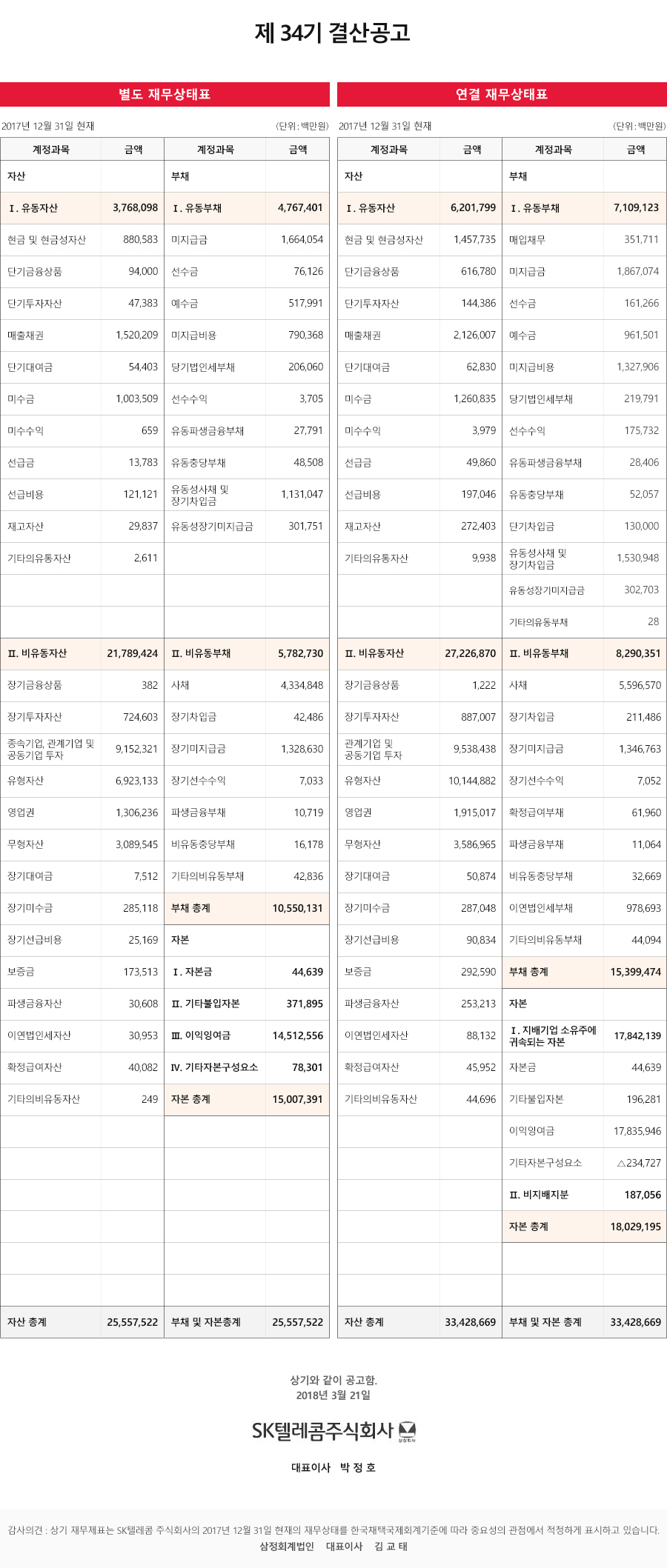 제 34기 결산공고, 별도 재무상태표(단위:백만원) 2017년 12월 31일 현재, 계정과목/금액,  자산 I.유동자산:3,768,098 현금 및 현금성자산:880,583 단기금융상품:94,000 단기투자자산:47,883 매출채권:1,520,209 단기대여금:54,403 미수금:1,003,509 미수수익:659 선급금:13,783 선급비용:121,121 재고자산:29,837 기타의유통자산:2,611 II.비유동자산:21,789,424 장기금융상품:382 장기투자자산:724,603 종속기업,관계기업 및 공동기업 투자:9,152,321 유형자산:6,923,133 영업권:1,306,236 무형자산:3,089,545 장기대여금:7,512 장기미수금:285,118 장기선급비용:25,169 보증금:173,513 파생금융자산:30,608 이연법인세자산:30,953 확정급여자산:40,082 기타의비유동자산:249 자산 총계:25,557,522 계정과목,금액 부채 I.유동부채:4,767,401 미지급금:1,664,054 선수금:76,126 예수금:517,991 미지급비용:790,368 당기법인세부채:206,060 선수수익:3,705 유동파생금융부채:27,791 유동충당부채:48,508 유동성사채 및 장기차입금:1,131,047 유동성장기미지급금:301,751 II.비유동부채:5,782,730 사채:4,334,848 장기차입금:42,486 장기미지급금:1,328,630 장기선수수익:7,033 파생금융부채:10,719  비유동충당부채:16,178 기타의비유동부채:42,836 부채 총계:10,550,131 자본 I.자본금:44,639 II.기타불입자본:371,895 III.이익잉여금:14,512,556 IV.기타자본구성요소:78,301 자본 총계:15,007,391 부채 및 자본 총계:25,557,522 연결 재무상태표(단위:백만원) 2017년 12월 31일 현재, 계정과목/금액, 자산 I.유동자산:6,201,799 현금 및 현금성자산:1,457,735 단기금융상품:616,780 단기투자자산:144,386 매출채권:2,126,007 단기대여금:62,830 미수금:1,260,835 미수수익:3,979 선급금:49,860 선급비용:197,046 재고자산:272,403 기타의유통자산:9,938 II.비유동자산:27,226,870 장기금융상품:1,222 장기투자자산:887,007 관계기업 및 공동기업 투자:9,538,438 유형자산:10,144,882 영업권:1,915,017 무형자산:3,586,965 장기대여금:50,874 장기미수금:287,048 장기선급비용:90,834 보증금:292,590 파생금융자산:253,213 이연법인세자산:88,132 확정급여자산:45,952 기타의비유동자산:44,696 자산 총계:33,428,669 계정과목/금액, 부채 I.유동부채:7,109,123 매입채무:351,711 미지급금:1,867,074 선수금:161,266 예수금:961,501 미지급비용:1,327,906 당기법인세부채:219,791 선수수익:175,732 유동파생금융부채:28,406 유동충당부채:52,057 단기차입금:130,000 유동성사채 및 장기차입금:1,530,948 유동성장기미지급금:302,703 기타의유동부채:28 II.비유동부채:8,290,351 사채:5,596,570 장기차입금:211,486 장기미지급금:1,346,763 장기선수수익:7,052 확정급여부채:61,960 파생금융부채:11,064 비유동충당부채:32,669 이연법인세부채:978,693 기타의비유동부채:44,094 부채 총계:15,339,474 자본 I.지배기업 소유주에 귀속되는 자본:17,842,139 자본금:44,639 기타불입자본:196,281 이익잉여금:17,835,946 기타자본구성요소:△234,727 II.비지배분:187,056 자본 총계:18,029,195 부채 및 자본 총계:33,428,669 상기와 같이 공고함. 2018년 3월 21일 SK텔레콤주식회사 대표이사 박정호 감사의견:상기 재무제표는 SK텔레콤 주식회사의 2017년 12월 31일 현재의 재무상태를 한국채택국제회계기준에 따라 중요성의 관점에서 적정하게 표시하고 있습니다. 삼정회계법인 대표이사 김교태