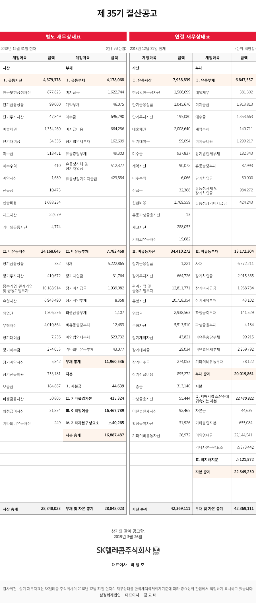 제 35기 결산공고, 별도 재무상태표(단위:백만원) 2018년 12월 31일 현재, 계정과목/금액,  자산 I.유동자산:4,679,378 현금및현금성자산:877,823 단기금융상품:99,000 단기투자자산:47,849 매출채권:1,354,260 단기대여금:54,336 미수금:518,451 미수수익:410 계약자산:1,689 선급금:10,473 선급비용:1,688,234 재고자산:22,079 기타의유통자산:4,774 II.비유동자산:24,168,645 장기금융상품:382 장기투자자산:410,672 종속기업,관계기업 및 공동기업투자:10,188,914 유형자산:6,943,490 영업권:1,306,236 무형자산:4,010,864 장기대여금:7,236 장기미수금:274,053 장기계약자산:5,842 장기선급비용:753,181 보증금:184,887 파생금융자산:50,805 확정급여자산:31,834 기타의비유동자산:249 자산 총계:28,848,023 계정과목/금액, 부채 I.유동부채:4,178,068 미지급금:1,622,744 계약부채:46,075 예수금:696,790 미지급비용:664,286 당기법인세부채:162,609 유동충당부채:49,303 유동성사채 및 장기차입금:512,377 유동성장기미지급금:423,884 II.비유동부채:7,782,468 사채:5,222,865 장기차입금:31,764 장기미지급금:1,939,082 장기계약부채:8,358 파생금융부채:1,107 비유동충당부채:12,483 이연법인세부채:523,732 기타의비유동부채:43,077 부채 총계:11,960,536 자본 I.자본금:44,639 II.기타불입자본:415,324 III.이익잉여금:16,467,789 IV.기타자본구성요소:△40,265 자본 총계:16,887,487 부채 및 자본 총계:28,848,023 연결 재무상태표 (단위:백만원) 2018년 12월 31일 현재, 계정과목/금액, 자산 I.유동자산:7,958,839 현금 및 현금성자산:1,506,699 단기금융상품:1,045,676 단기투자자산:195,080 매출채권:2,008,640 단기대여금:59,094 미수금:937,837 계약자산:90,072 미수수익:6,066 선급금:32,368 선급비용:1,769,559 유동파생금융자산:13 재고자산:288,053 기타의유동자산:19,682 II.비유동자산:34,410,072 장기금융상품:1,221 장기투자자산:664,726 관계기업 및 공동기업투자:12,811,771 유형자산:10,718,354 영업권:2,938,563 무형자산:5,513,510 장기계약자산:43,821 장기대여금:29,034 장기미수금:274,053 장기선급비용:895,272 보증금:313,140 파생금융자산:55,444 이연법인세자산:92,465 확정급여자산:31,926 기타의비유동자산:26,972 자산 총계:42,369,111 계정과목/금액 부채 I.유동부채:6,847,557 매입채무:381,302 미지급금:1,913,813 예수금:1,353,663 계약부채:140,711 미지급비용:1,299,217 당기법인세부채:182,343 유동충당부채:87,993 단기차입금:80,000 유동성사채 및 장기차입금:984,272 유동성장기미지급금:424,243 II.비유동부채:13,172,304 사채:6,572,211 장기차입금:2,015,365 장기미지급금:1,968,784 장기계약부채:43,102 확정급여부채:141,529 파생금융부채:4,184 비유동충당부채:99,215 이연법인세부채:2,269,792 기타의비유동부채:58,122 부채 총계:20,019,861 자본 I.지배기업 소유주에 귀속되는 자본:22,470,822 자본금:44,639 기타불입자본:655,084 이익잉여금:22,144,541 기타자본구성요소:△373,442 II.비지배지분:△121,572 자본 총계:22,349,250 부채 및 자본 총계:42,369,111 상기와 같이 공고함. 2019년 3월 26일 SK텔레콤주식회사 대표이사 박정호 감사의견:상기 재무제표는 SK텔레콤 주식회사의 2018년 12월 31일 현재의 재무상태를 한국채택국제회계기준에 따라 중요성의 관점에서 적정하게 표시하고 있습니다. 삼정회계법인 대표이사 김교태